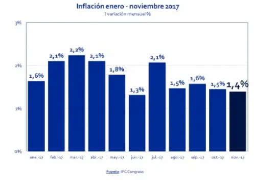 La inflación de noviembre fue del 1,4%, según el IPC Congreso