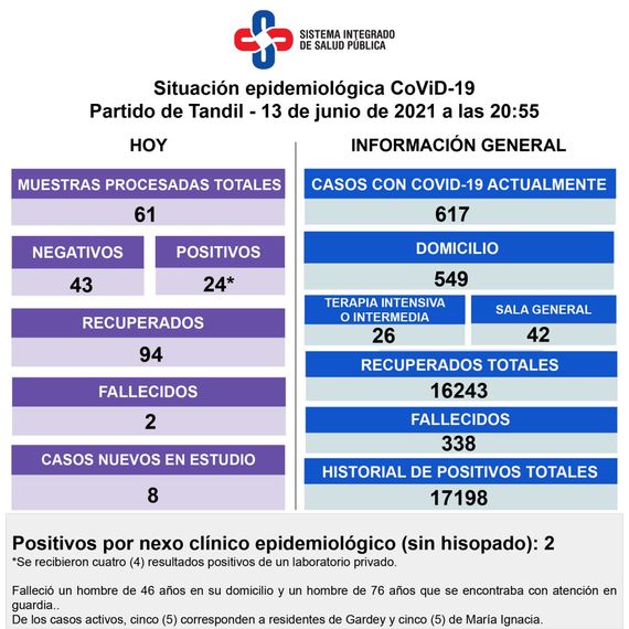 Nuevo récord en baja de casos positivos registrados en los últimos dos meses