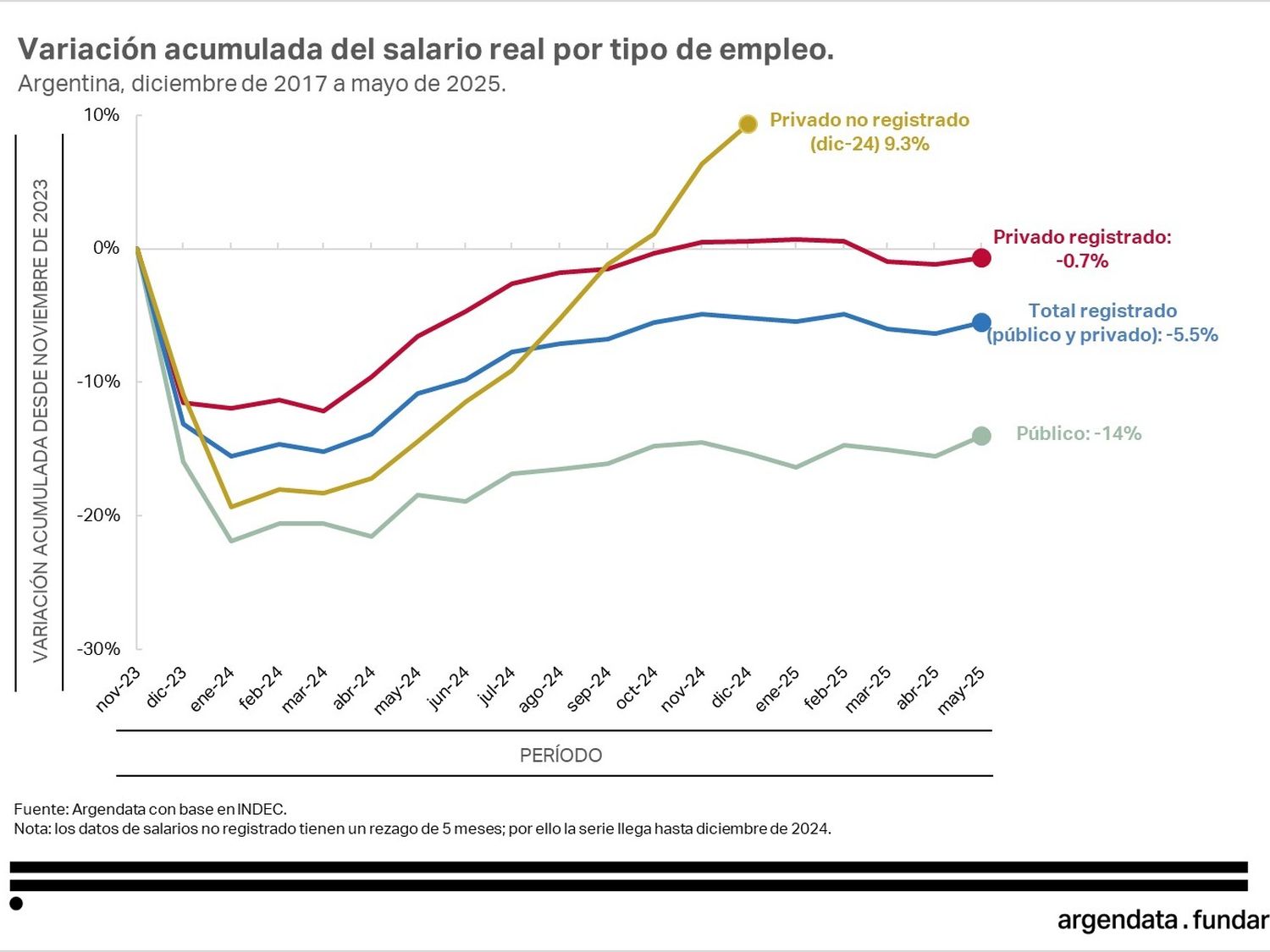 fundar - salarios