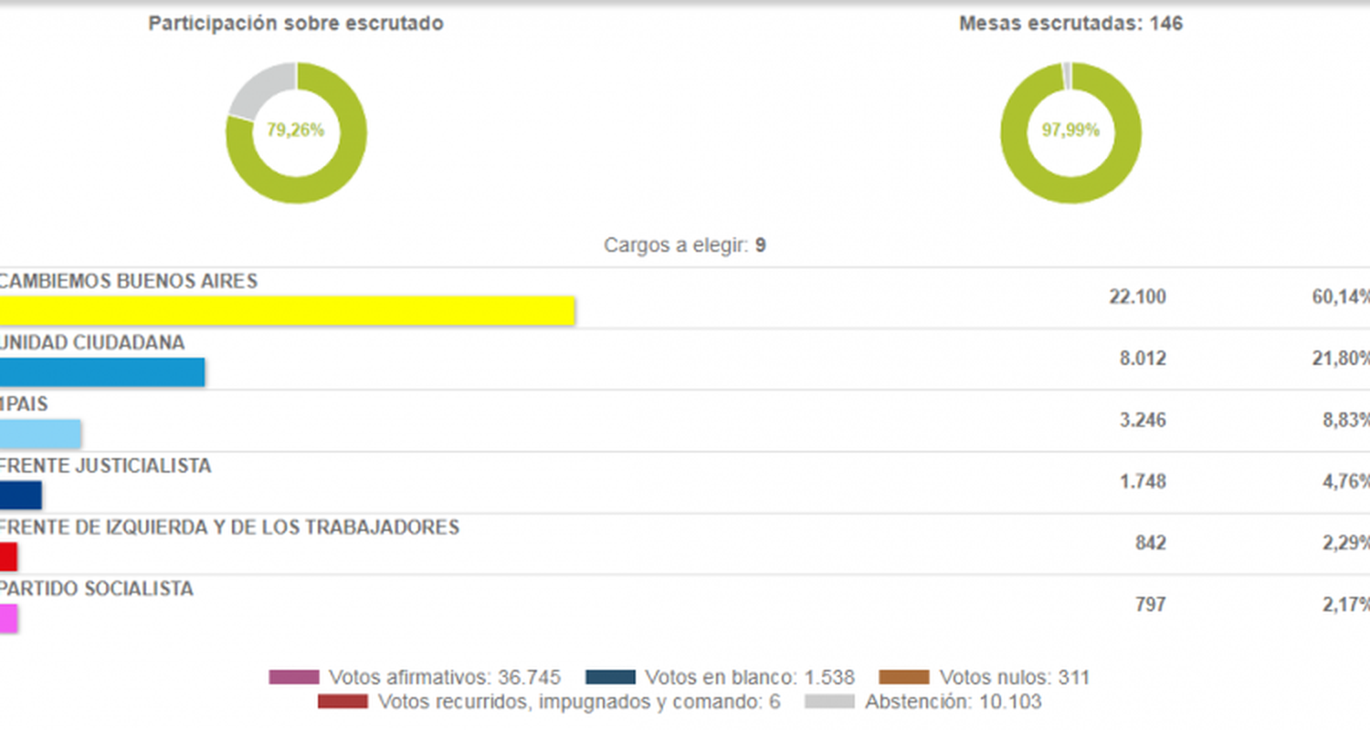 Elecciones 2017: Cambiemos ganó con el 60 % de los votos para concejales