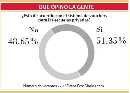 Opiniones divididas sobre los vouchers educativos