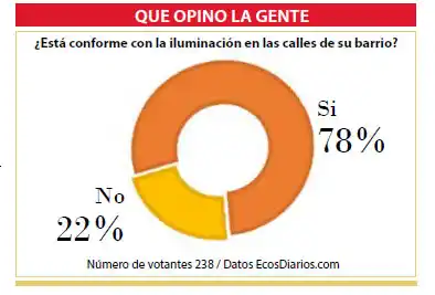 Disconformidad con el alumbrado público en los barrios