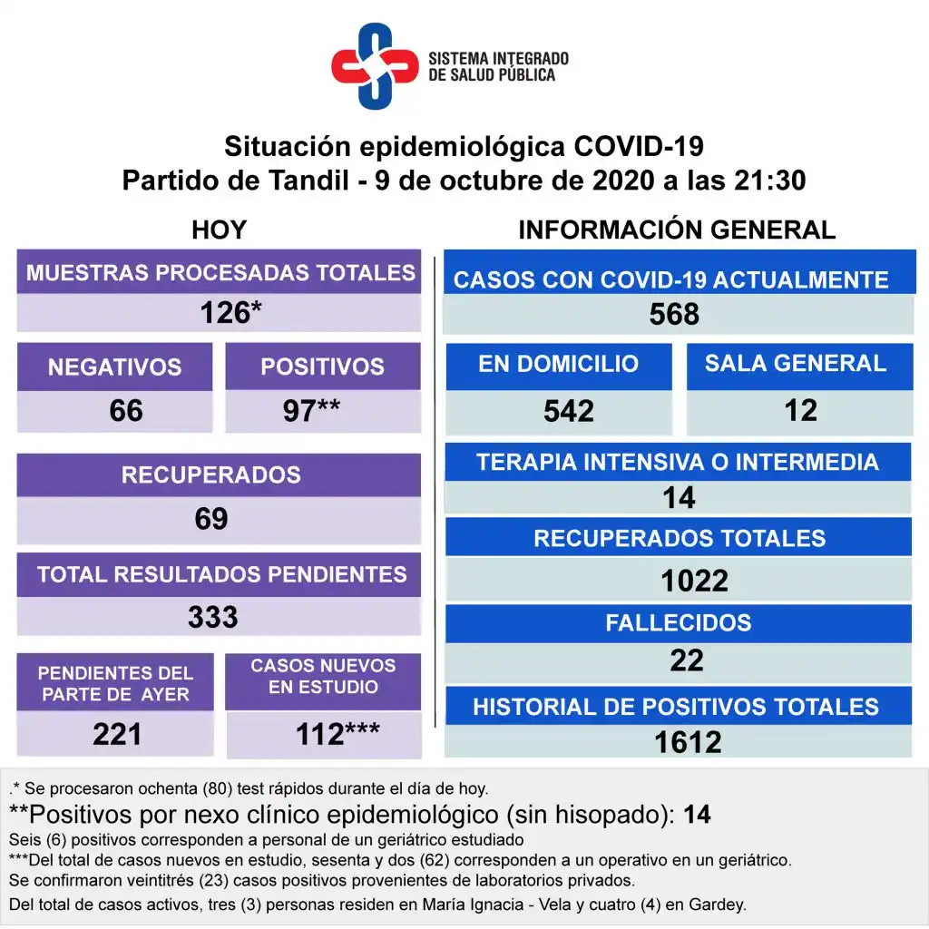 Confirmaron 97 nuevos positivos y activaron el protocolo en otro geriátrico
