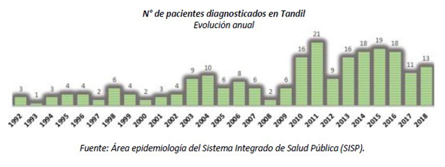 La ciudad registra un promedio de ocho casos de VIH anuales