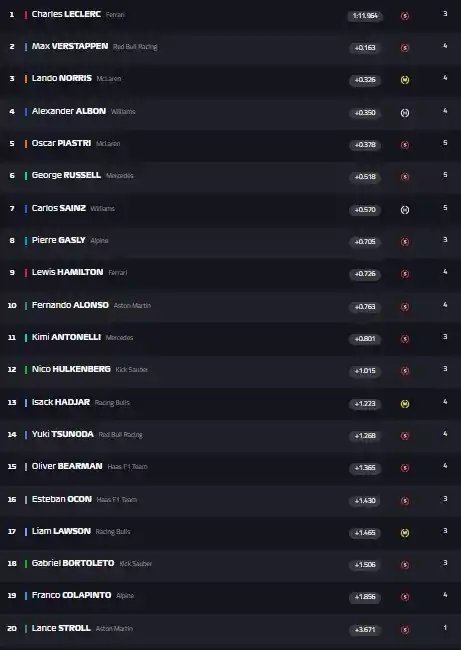 Practica 1 - Fórmula 1 en Mónaco 2025