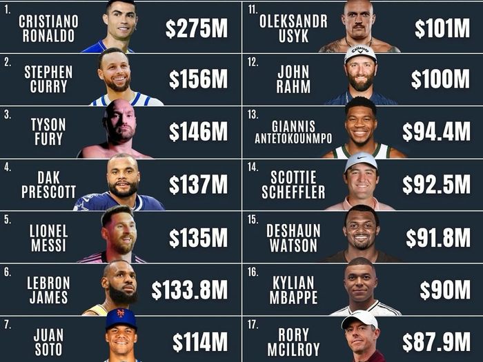 deportistas que más ganan en el mundo.