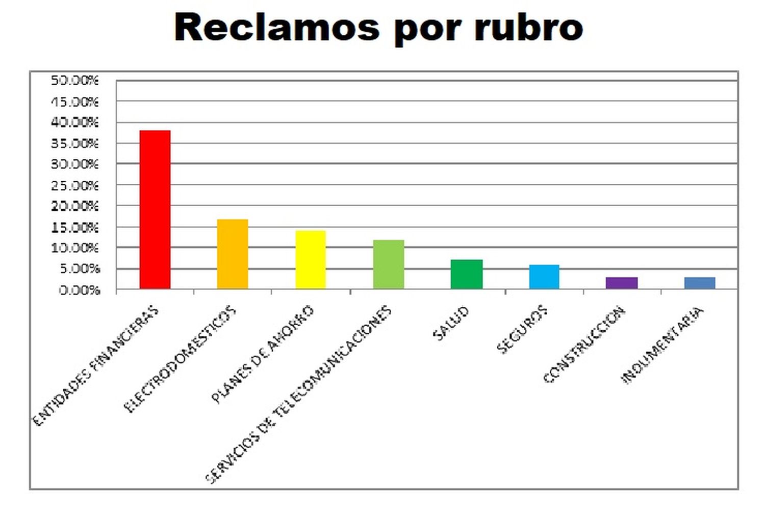 El listado de reclamos por rubro recibido en OMIC