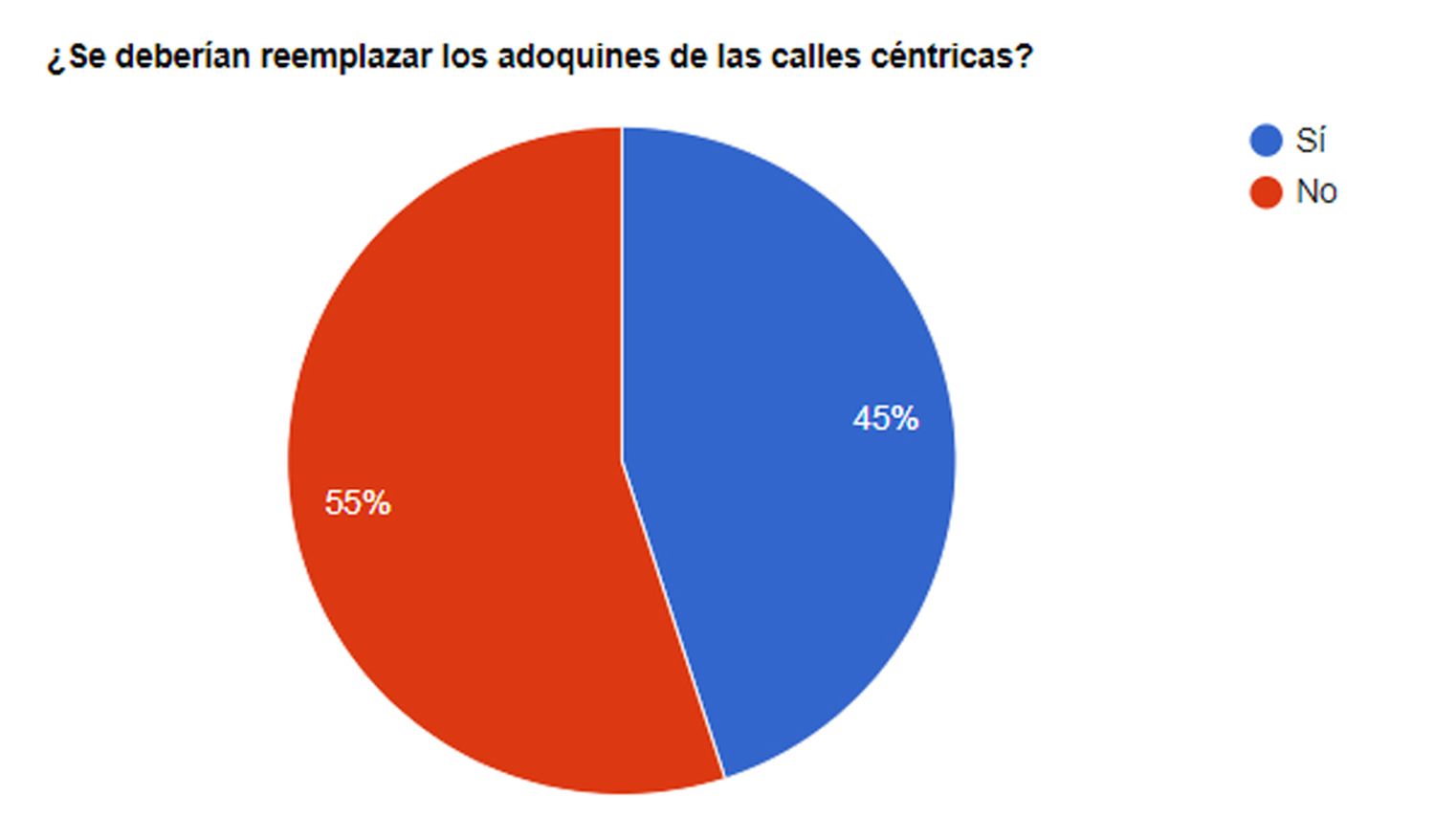 Para los lectores de El Eco, el reemplazo de los adoquines céntricos no es una opción