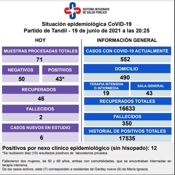 Se registraron dos fallecidos y 43 nuevos positivos de Covid-19