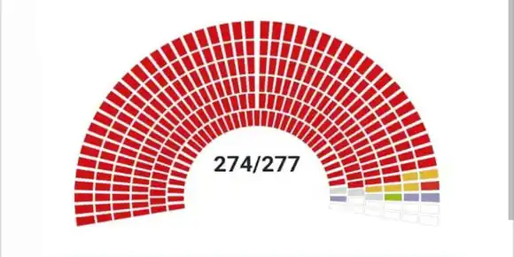 Chavismo obtiene 91% de curules en cuestionadas parlamentarias