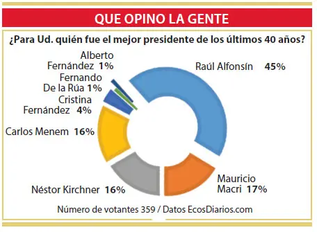 Alberto Fernández, considerado el peor presidente de los últimos 40 años de la democracia