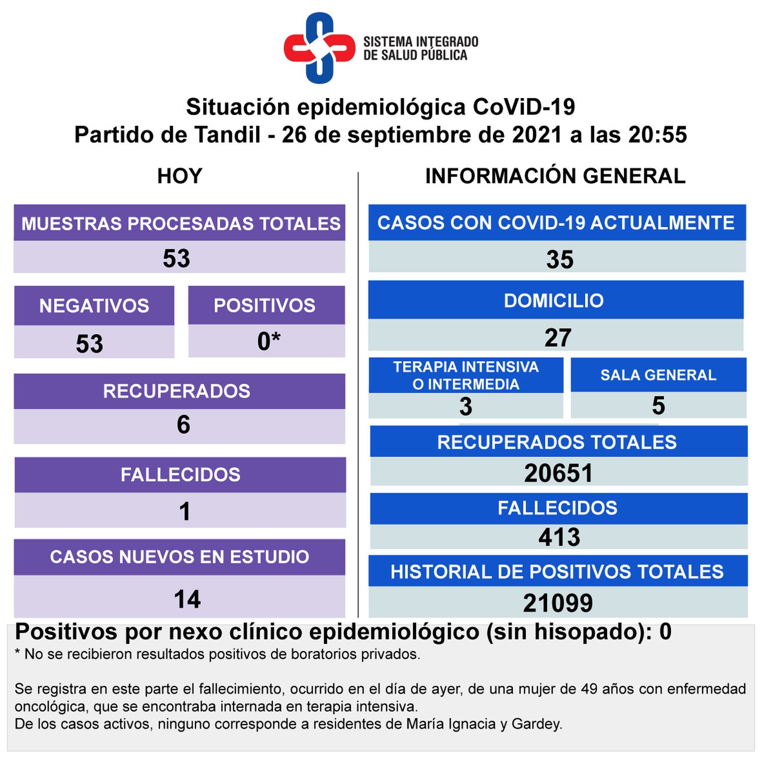 Murió una mujer de 49 años y no se registraron positivos de Covid