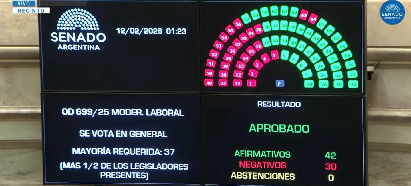 El Senado dio media sanción a la reforma laboral