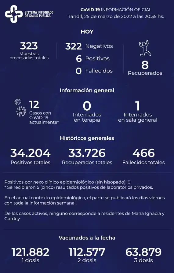 Detectaron seis positivos en los últimos siete días y hay doce pacientes con Covid-19