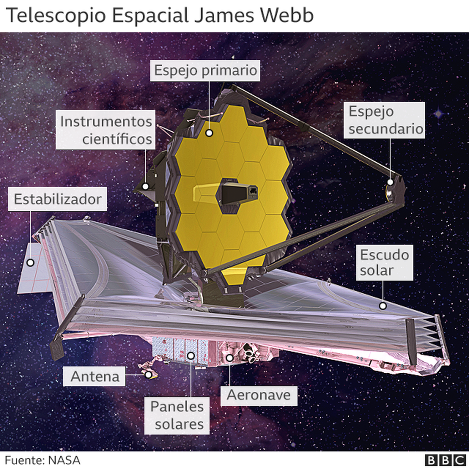 ¿A dónde va el telescopio James Webb?