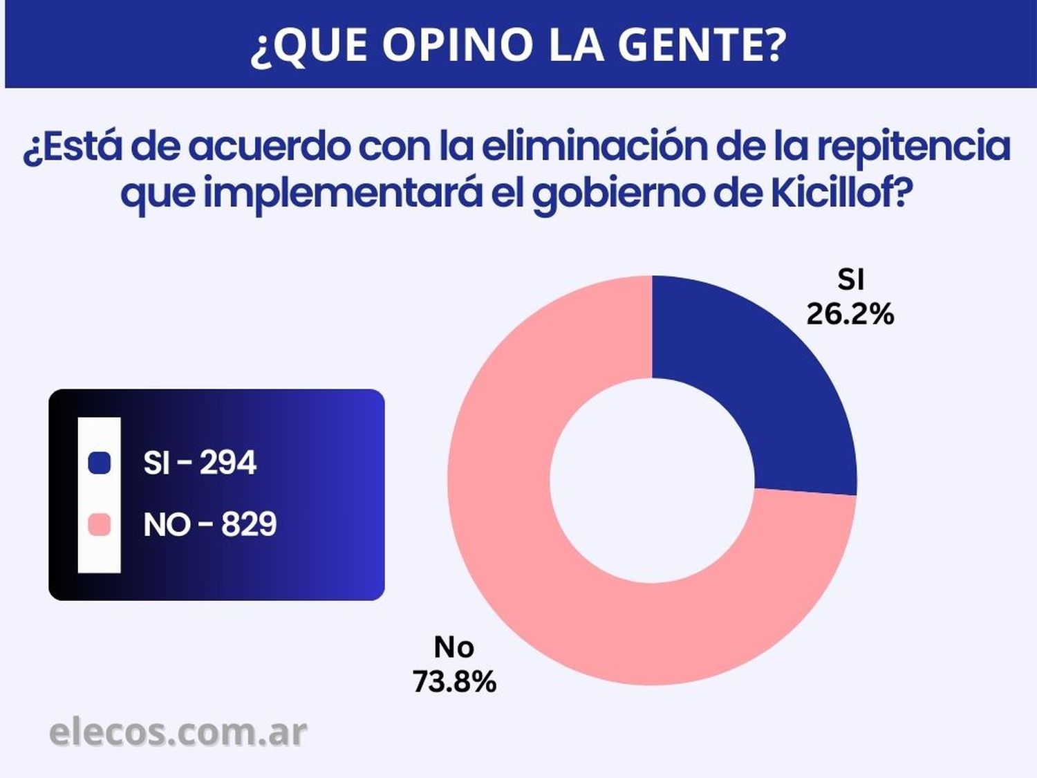 Desacuerdo con eliminación de la repitencia en el secundario