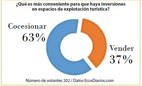 Respaldo a la concesión de los espacios turísticos