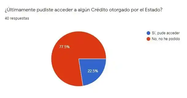 Más de 77% dijo que no ha podido acceder a créditos del Estado 