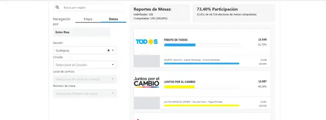 El Frente de Todos ganó en Gualeguay