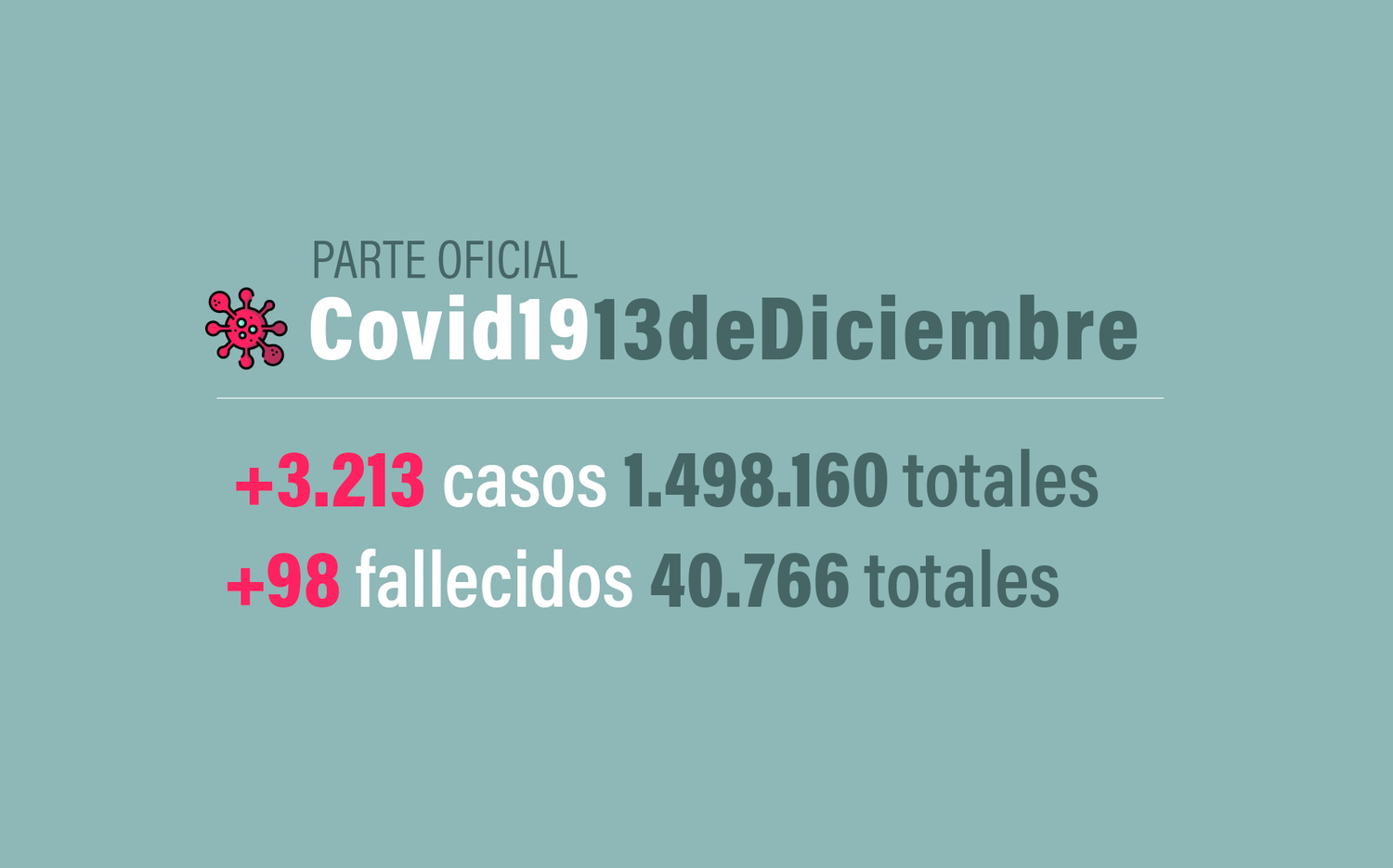 #Coronavirus 13 de diciembre: 3.213 nuevos casos y 98 muertes informadas en las últimas 24 horas