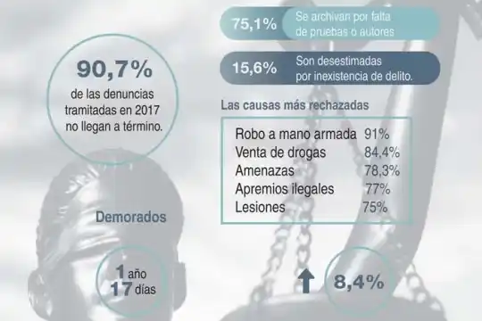 Justicia bonaerense: el 90% de las denuncias queda sin resolver
