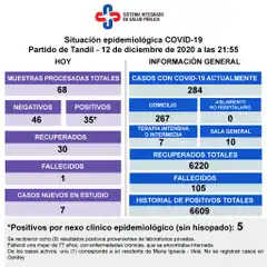 Falleció una paciente con Covid-19 y detectaron 35 casos nuevos