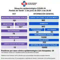 Murieron dos pacientes con Covid, detectaron 101 contagios y es alta la ocupación de camas