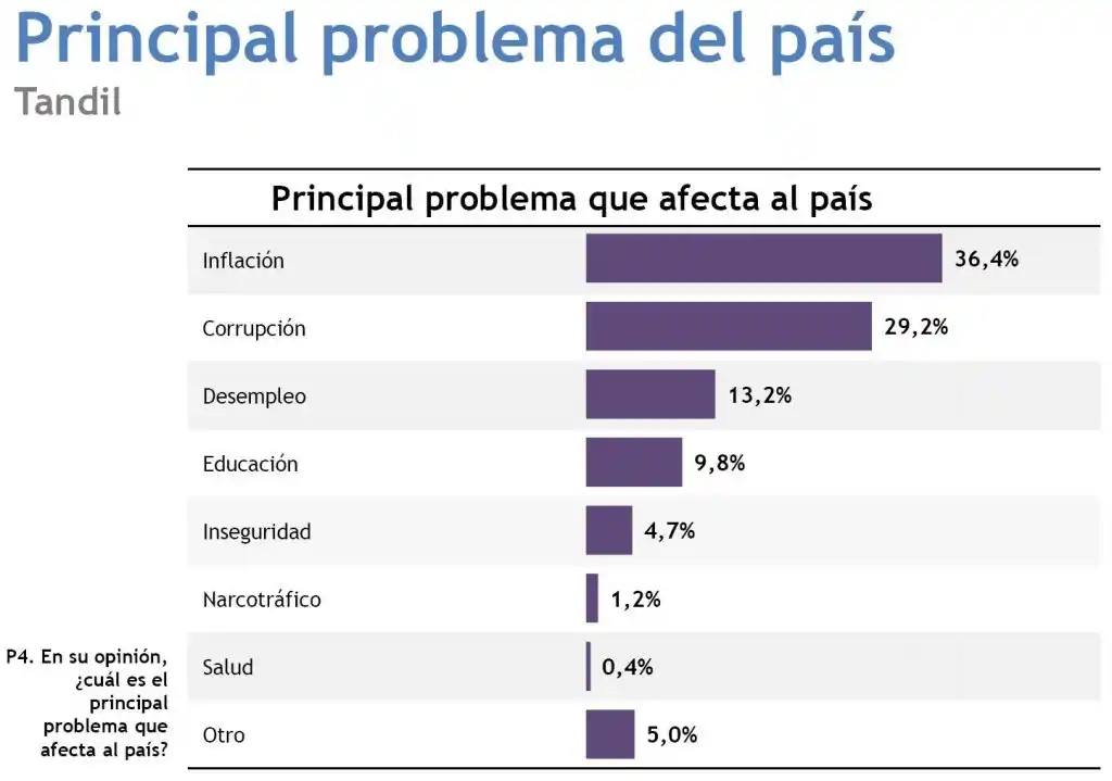 La principal preocupación de los vecinos es la economía