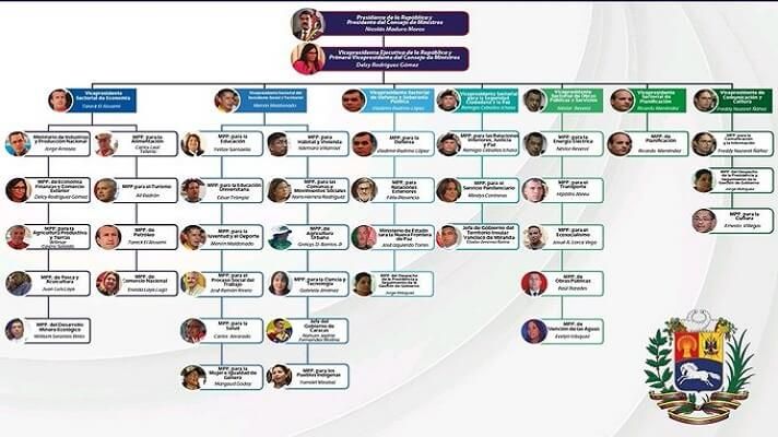 MÁS CACIQUES QUE INDIOS ¿Qué hace Maduro con 35 ministerios?