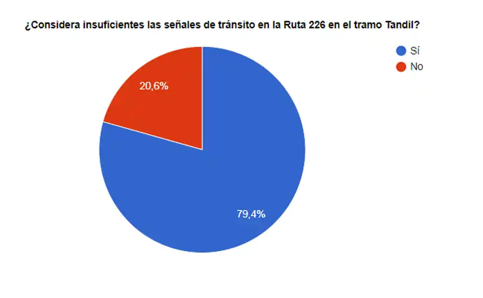 Para los lectores de El Eco, son insuficientes las señales de tránsito en la Ruta 226