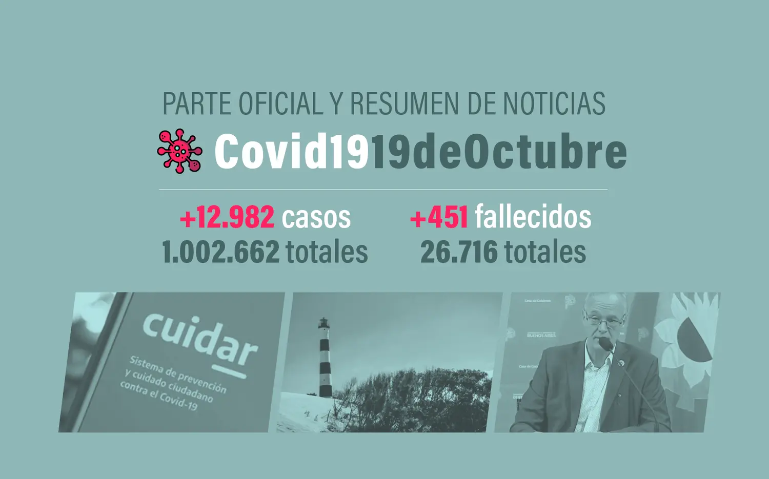 #Coronavirus 19 de octubre: 12.982 nuevos casos y 451 muertes informadas en las últimas 24 horas; el país supera el millón de confirmados