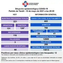 Murieron tres pacientes con Covid-19 y volvieron a subir los positivos del día