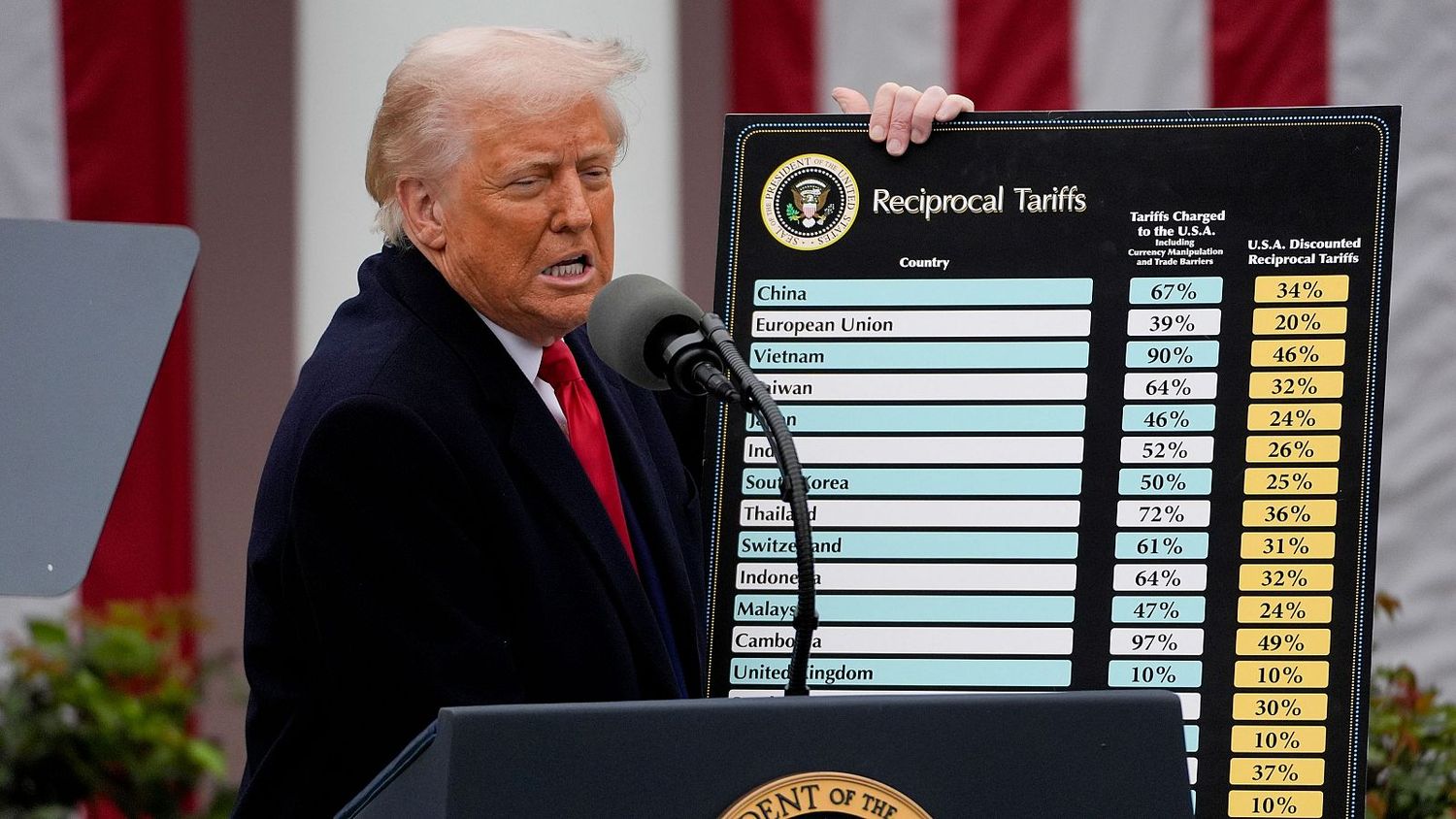OTRA VEZ los ARANCELES de TRUMP: corte de apelaciones de EE. UU. los ratifica
