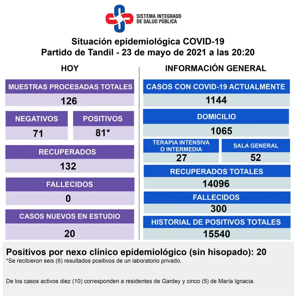Detectaron 81 casos positivos y sigue alta la ocupación de camas
