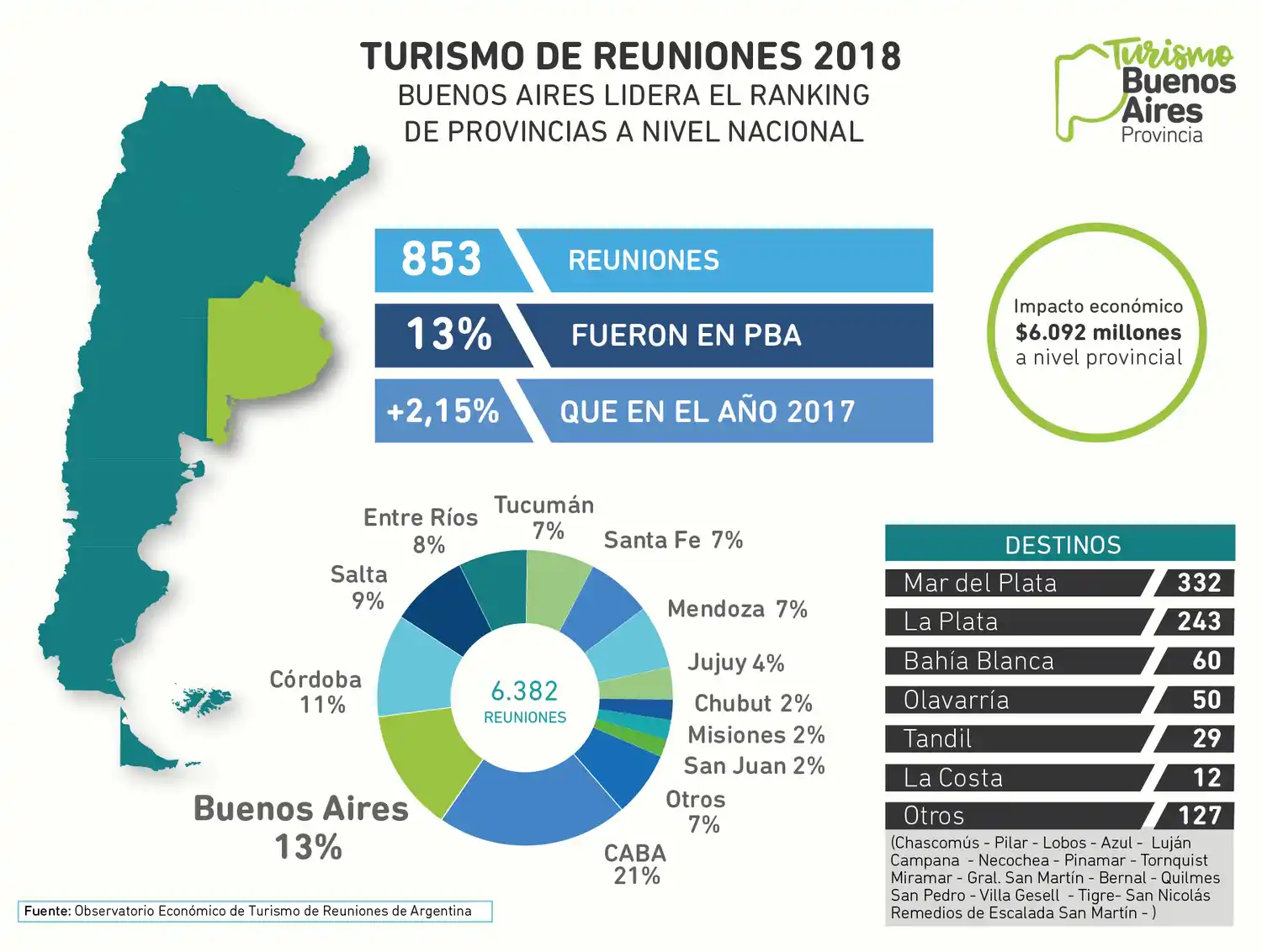 En 2018, Tandil registró 29 encuentros de turismo de reuniones 