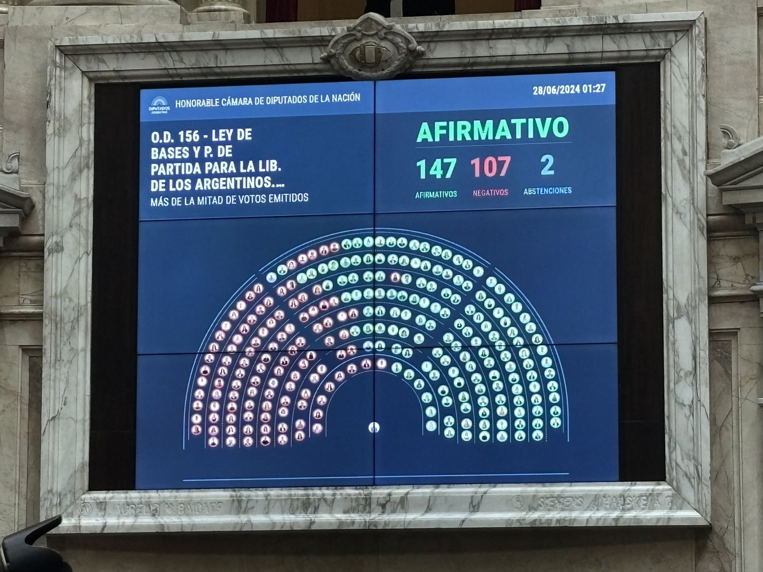 La Ley Bases se aprobó con 147 votos a favor y 107 en contra.