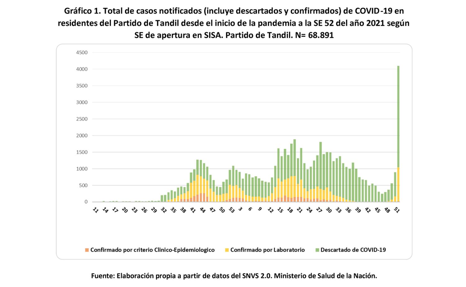Con más de mil contagios, las últimas semanas de 2021 marcaron el inicio de la tercera ola de Covid