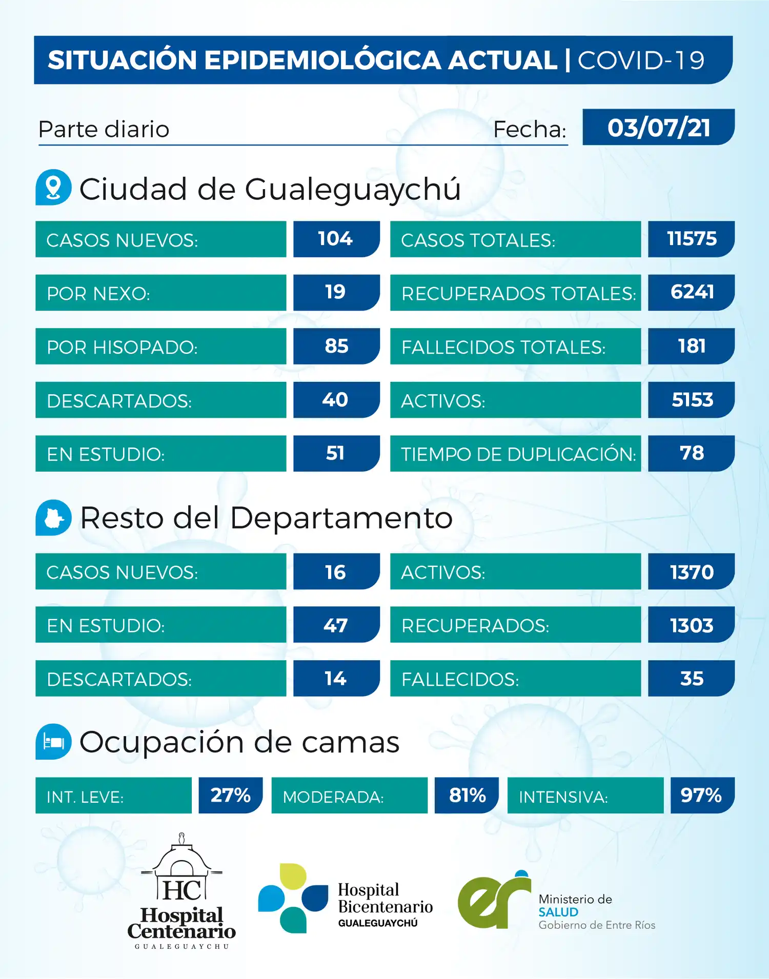 Con solo un 3% de las camas libres, la ciudad superó los 100 infectados este sábado