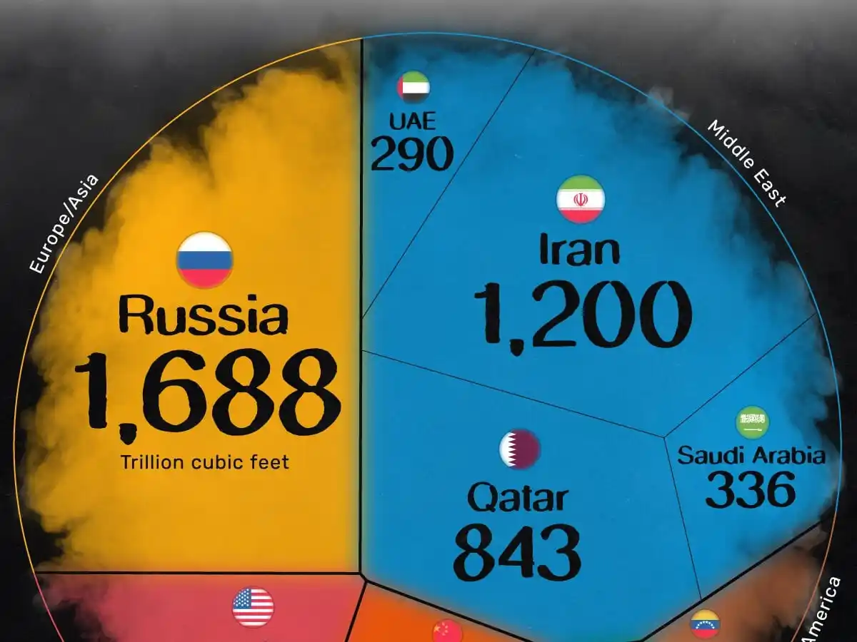 Representación grafica de reserva de gas natural. (Ph: Visual Capitalist)