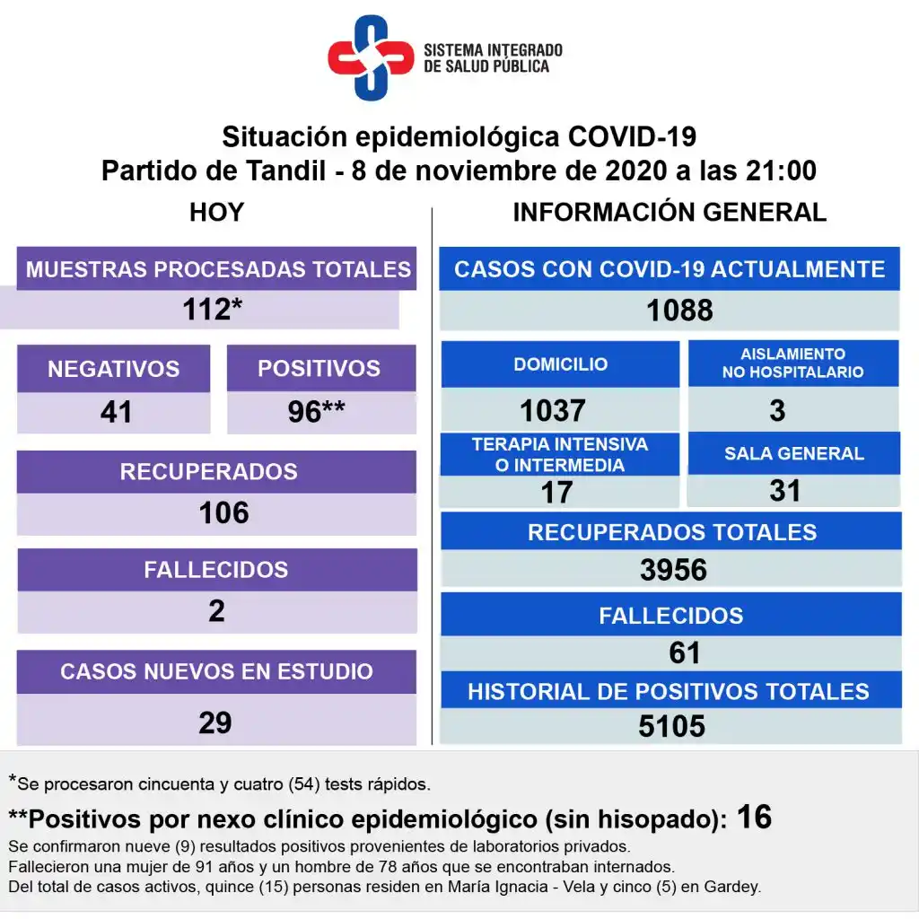 Dos personas con Covid-19 murieron  y hay 96 nuevos casos positivos