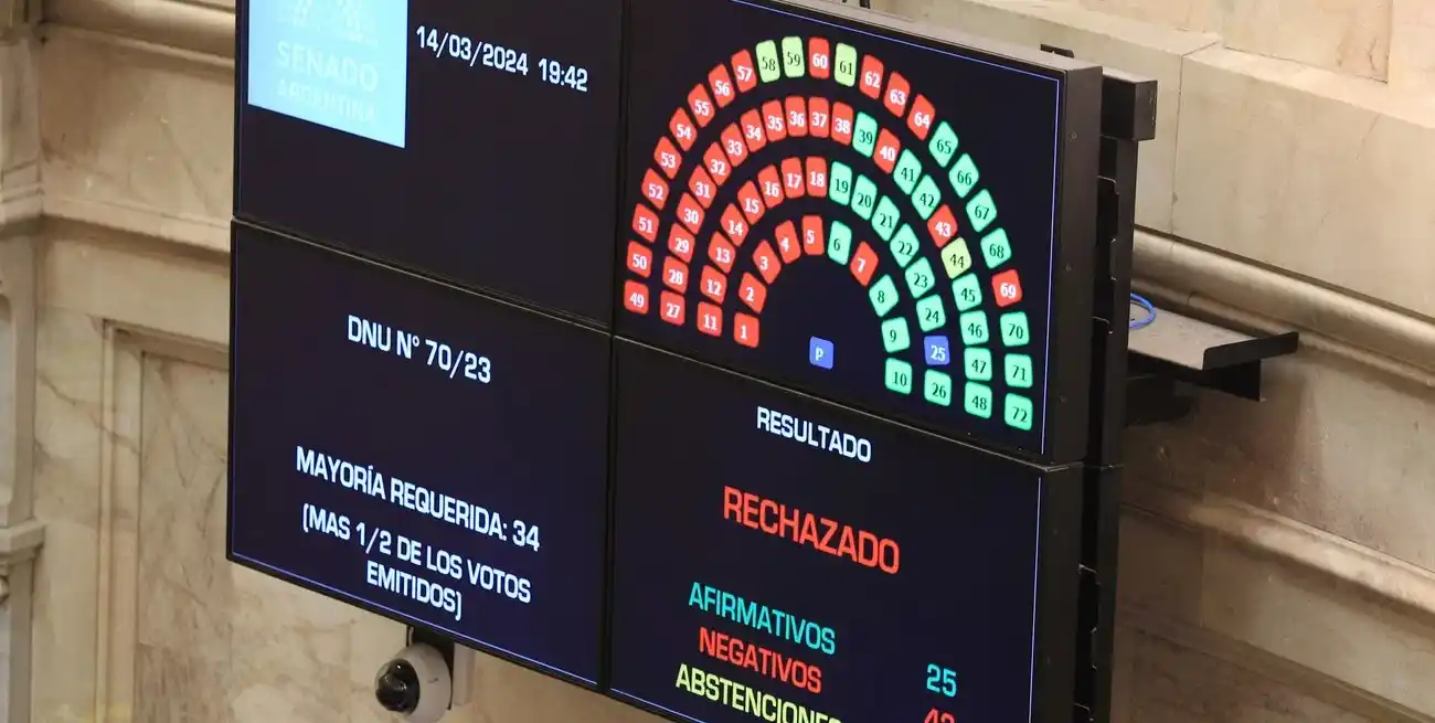 Si bien todavía resta la decisión de Diputados para determinar el futuro de la norma, el revés para el Gobierno fue histórico ya que por primera vez el Senado no aprueba un DNU. Foto: NA.