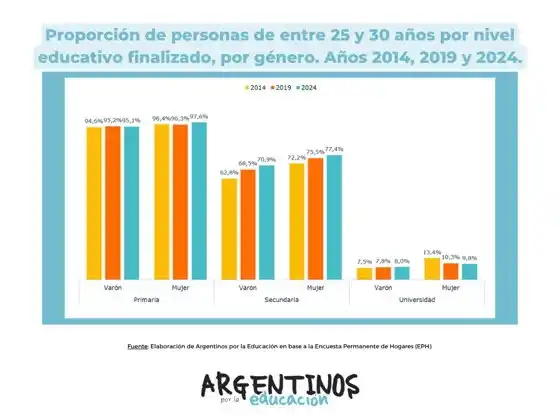 Más jóvenes terminan la secundaria en Argentina, pero persisten las desigualdades