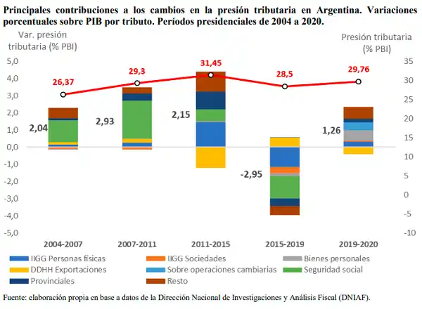 En los últimos 18 años, Argentina perdió 2,3 p.p. de eficiencia de performance de política tributaria
