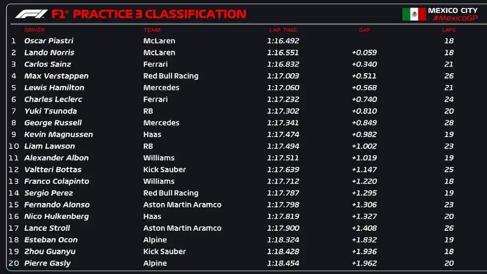 La grilla final en la práctica número 3 del GP de México