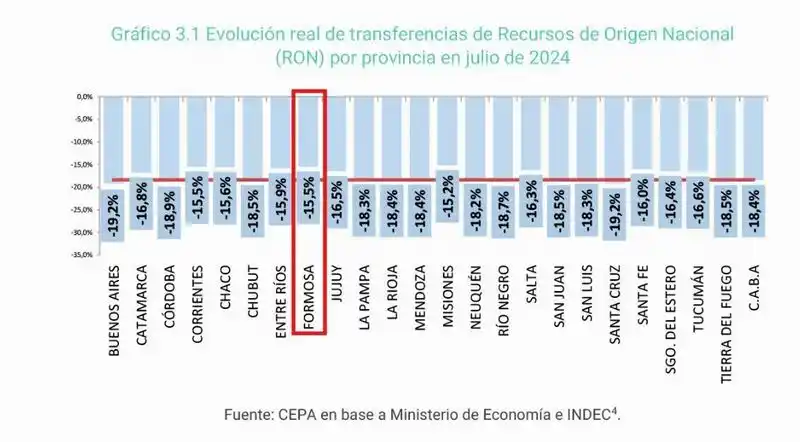 La recesión económica afecta a la Coparticipación 
y a la provincia con una caída del 15,5% en julio