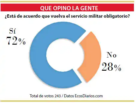 Servicio militar: apoyan el regreso  