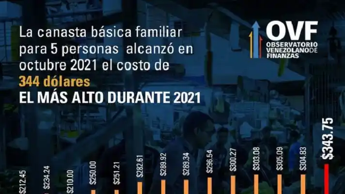 FENÓMENO ECONÓMICO: baja la inflación en bolívares y aumentan gastos en dólares