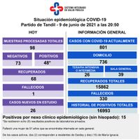 Murió una mujer con Covid y detectaron 48 contagios, en una jornada con pocos testeos