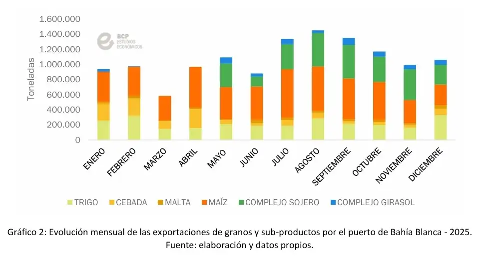 exportaciones puerto bahia blanca 2026