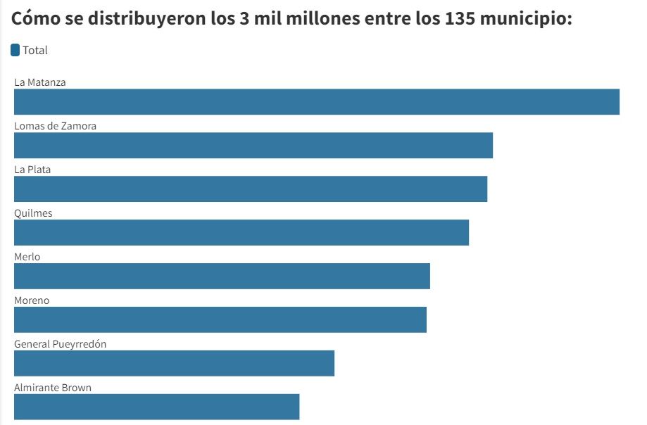 De La Matanza a Tordillo: Cómo se distribuyeron los fondos para cada consejo escolar de la provincia